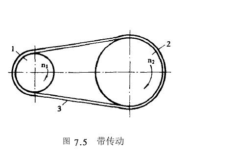 帶傳動(dòng)類(lèi)型