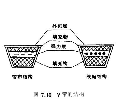 帶傳動(dòng)類(lèi)型結(jié)構(gòu)圖