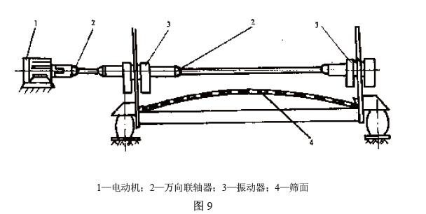 電動(dòng)機(jī)通過聯(lián)軸器直接驅(qū)動(dòng)振動(dòng)器，見圖9