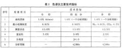 綜合錄井儀校準(zhǔn)方法錄井氣相色譜儀