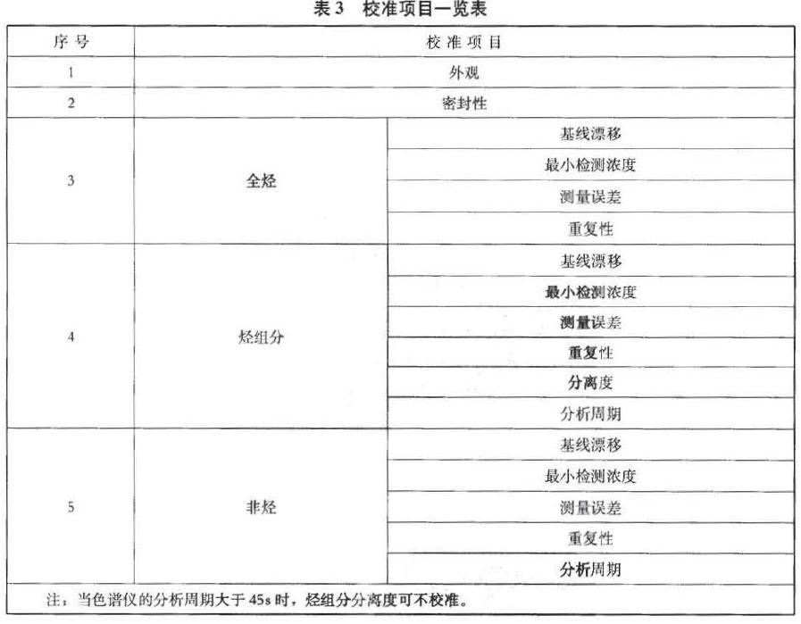 色譜儀校準(zhǔn)項(xiàng)目見(jiàn)表3