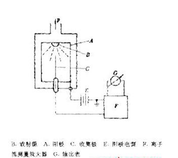 放射性電離真空計(jì)，其結(jié)構(gòu)如圖21所示