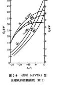 壓縮機的運轉特性曲線功能特征